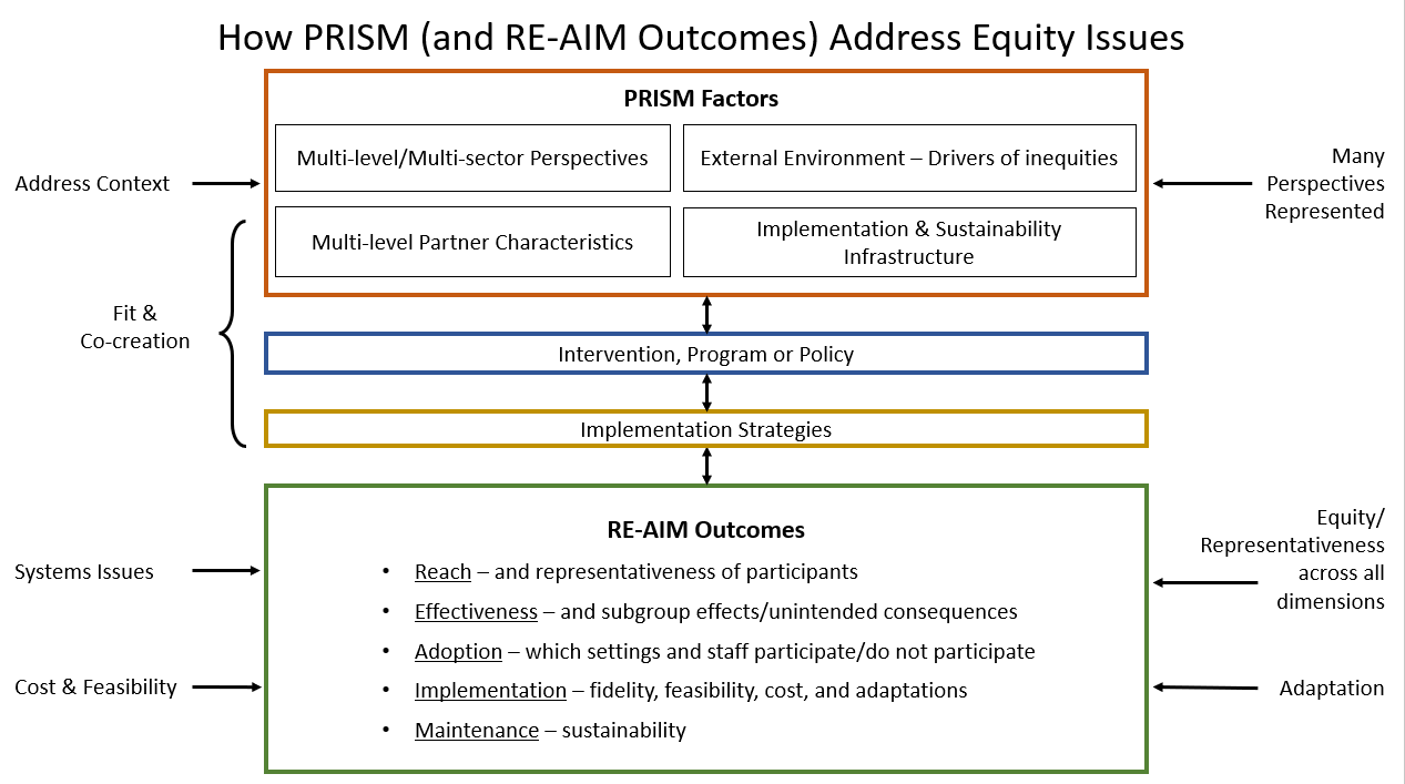 Use of the PRISM- RE-AIM Framework to Address Health Equity. Russell Glasgow, Society of Prevention Research, May 2022